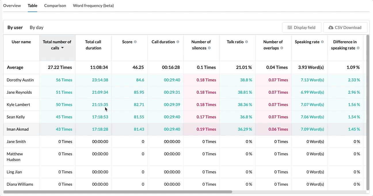performa sales