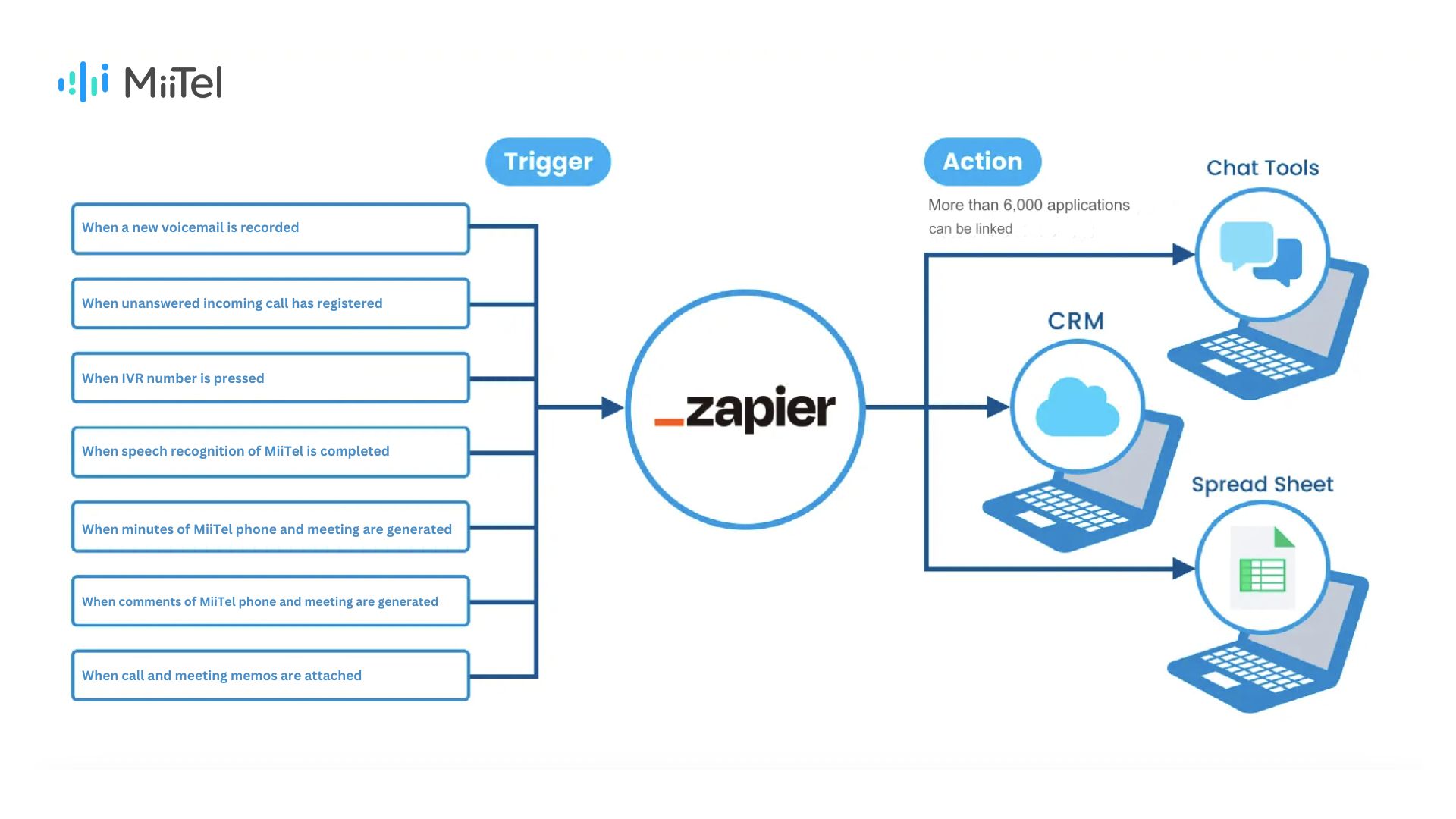 integrasi miitel di zapier